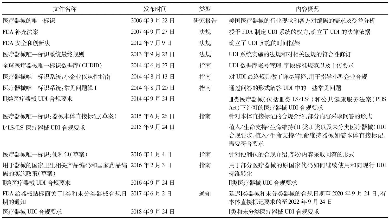 美國(guó)醫(yī)療器械唯一標(biāo)識(shí)(UDI)系統(tǒng)實(shí)施進(jìn)展
