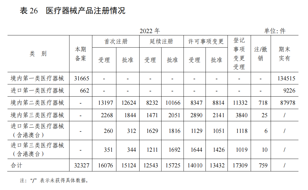 2022年度醫(yī)療器械監(jiān)管統(tǒng)計數(shù)據(jù)