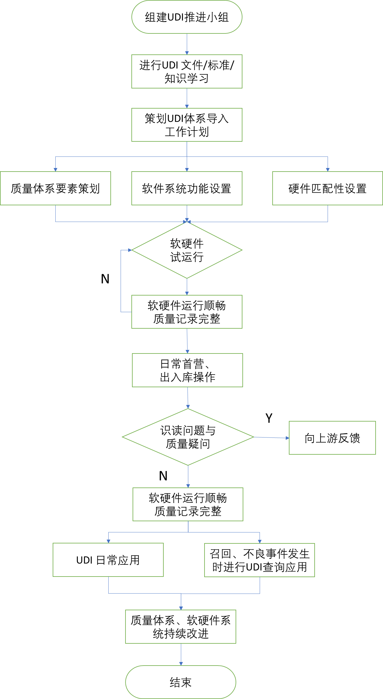 北京市醫(yī)療器械經(jīng)營企業(yè)，醫(yī)療器械唯一標(biāo)識實施指南！