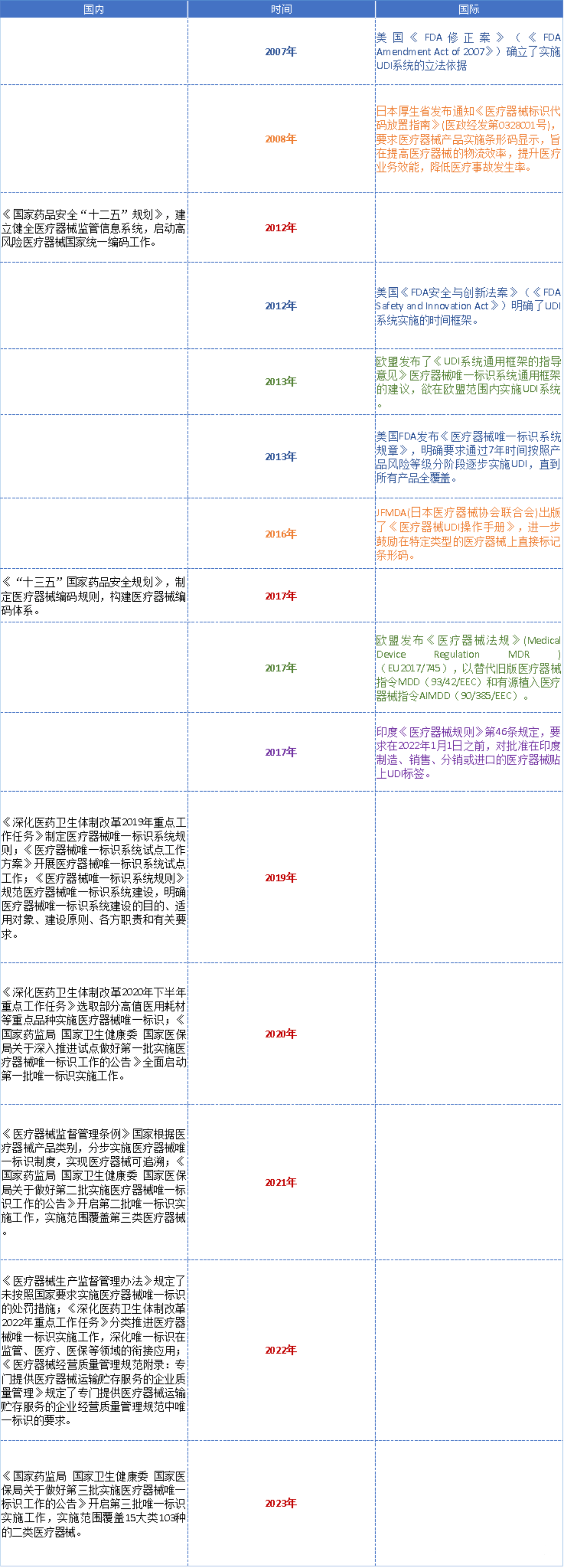 高賦碼淺析UDI全球發(fā)展史與重要時間節(jié)點！