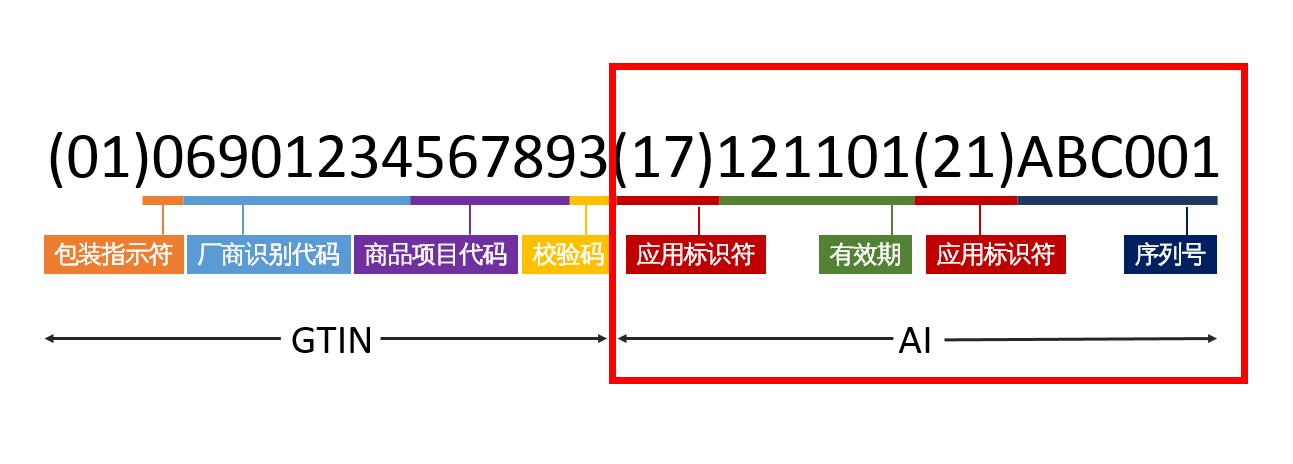 高賦碼淺析GS1醫(yī)療器械唯一標(biāo)識(shí)編碼規(guī)則有哪些？